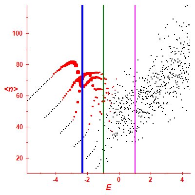 Peres lattice <N>